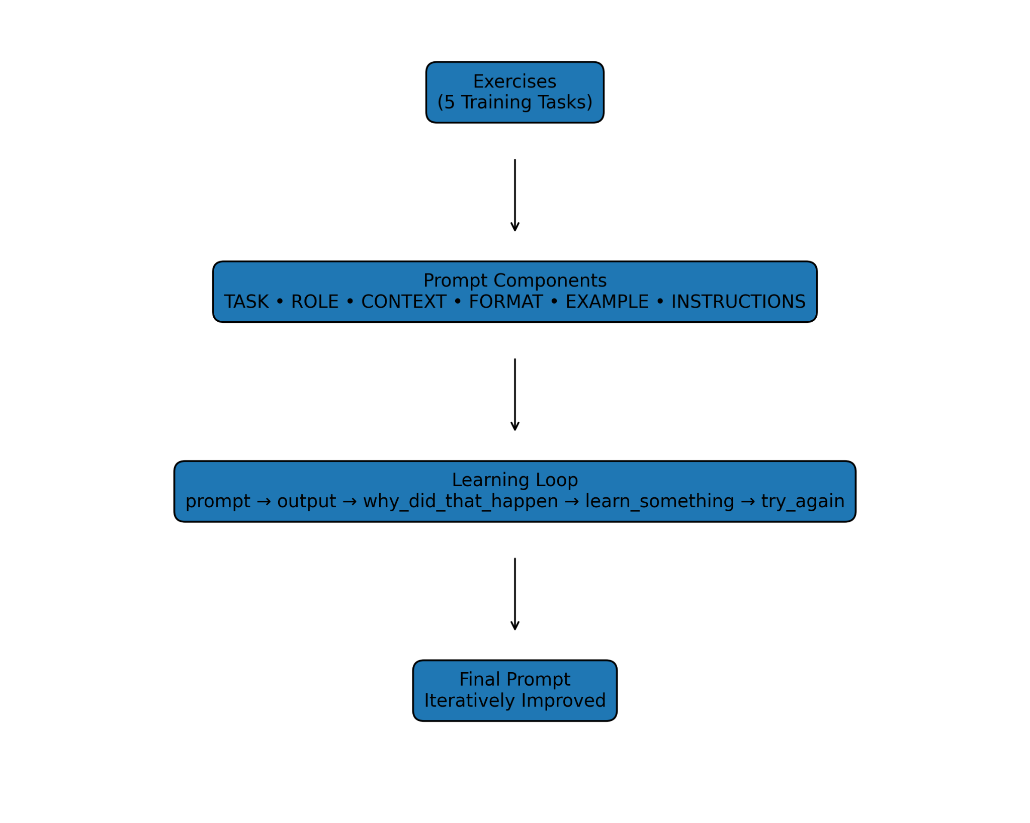 Kokopelli Prompt Engineering Methodology Diagram